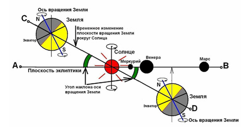 Погода осей