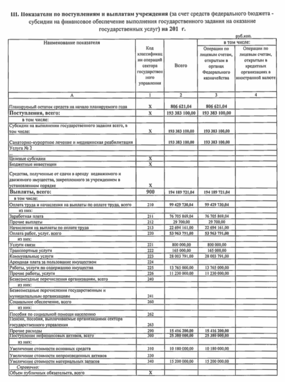 Статья расходов коммунальные услуги в бюджете. 223.10 Косгу. Показатели по поступлениям и выплатам учреждения таблица. Статья расходов 244 в бюджетном учреждении.